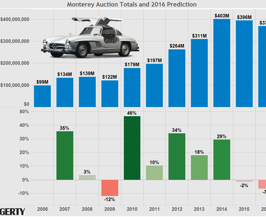 Monterey Auction Week