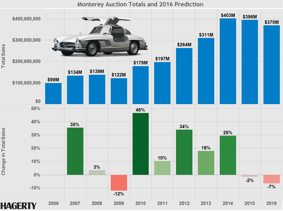 Monterey Auction Week